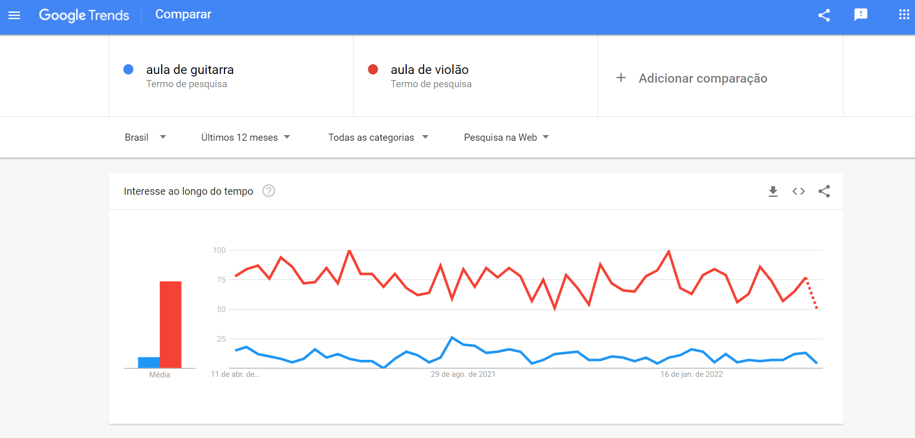 google trends escolha do tema
