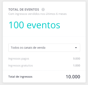Total de eventos - Dashboard Sympla